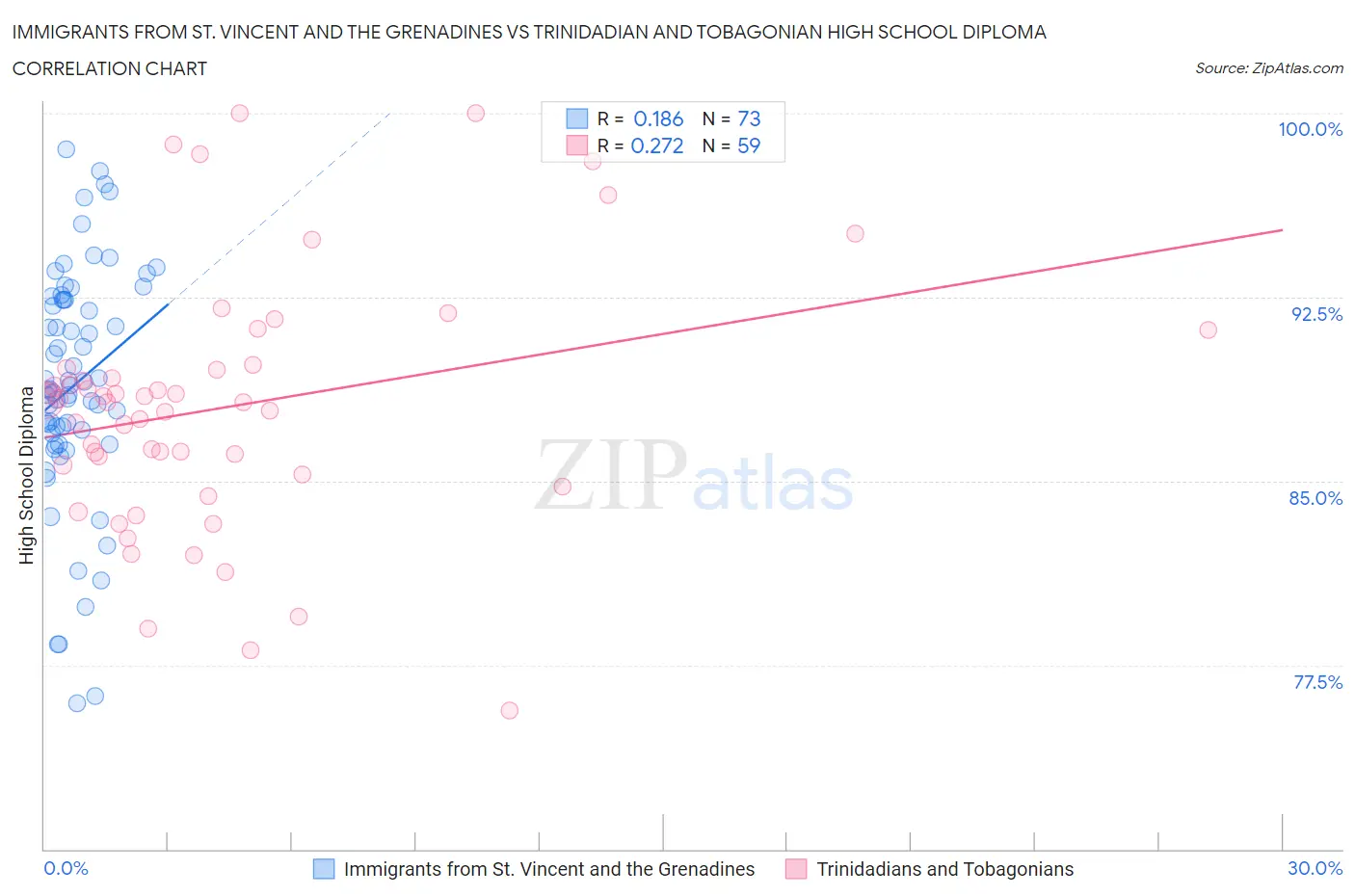 Immigrants from St. Vincent and the Grenadines vs Trinidadian and Tobagonian High School Diploma