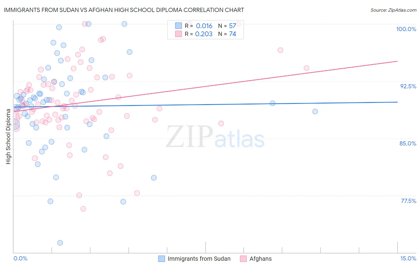 Immigrants from Sudan vs Afghan High School Diploma