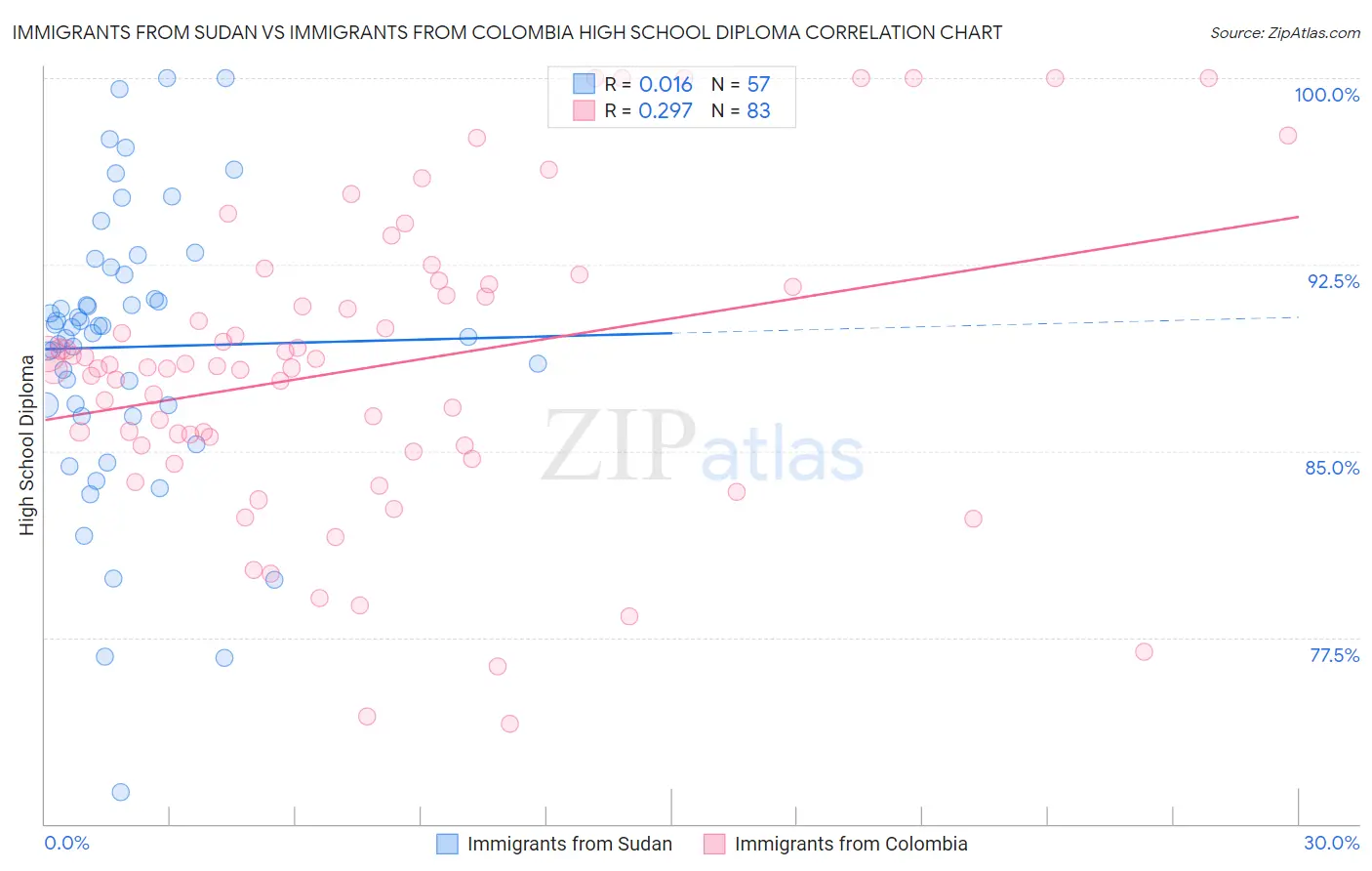 Immigrants from Sudan vs Immigrants from Colombia High School Diploma