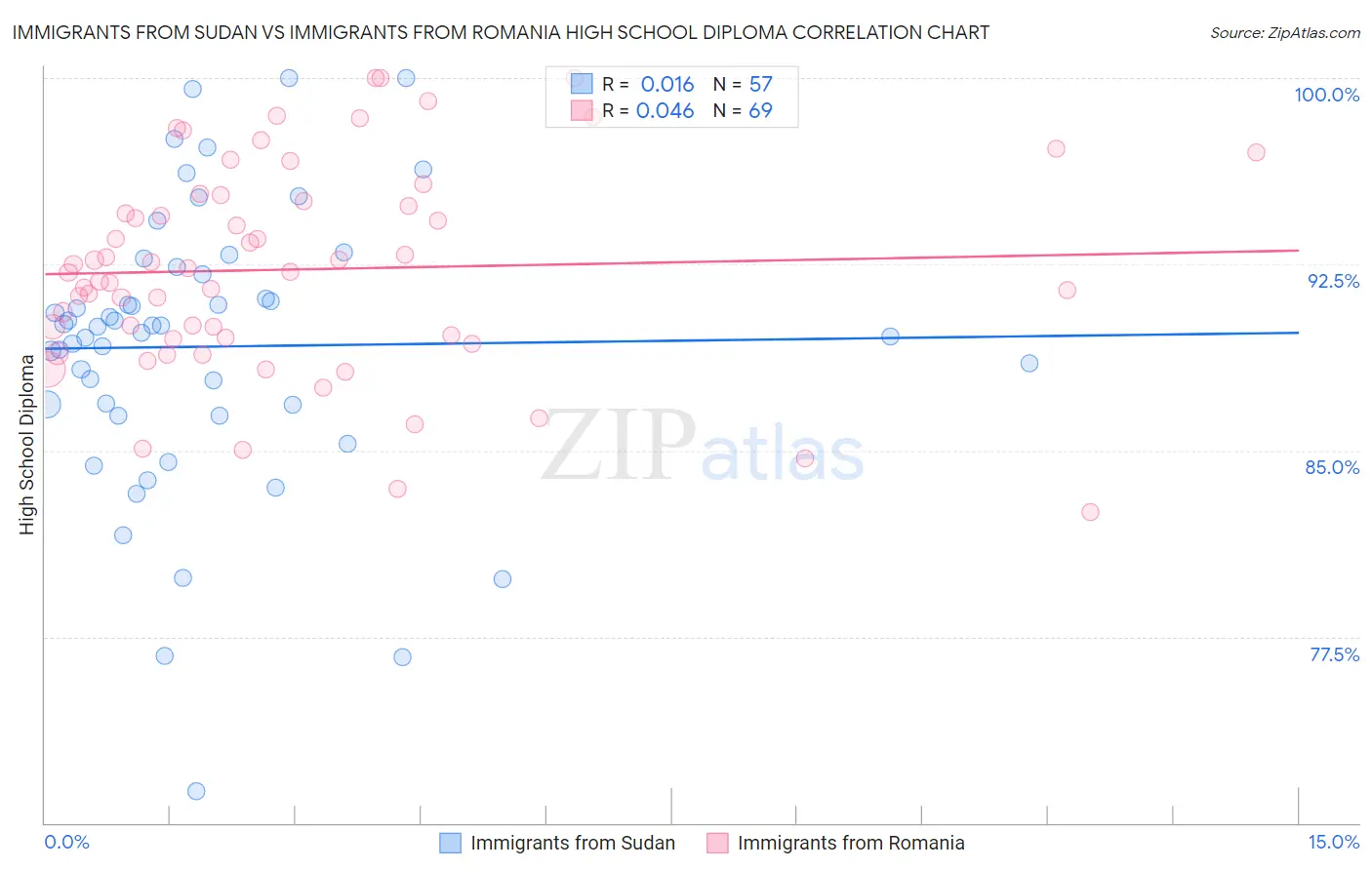 Immigrants from Sudan vs Immigrants from Romania High School Diploma