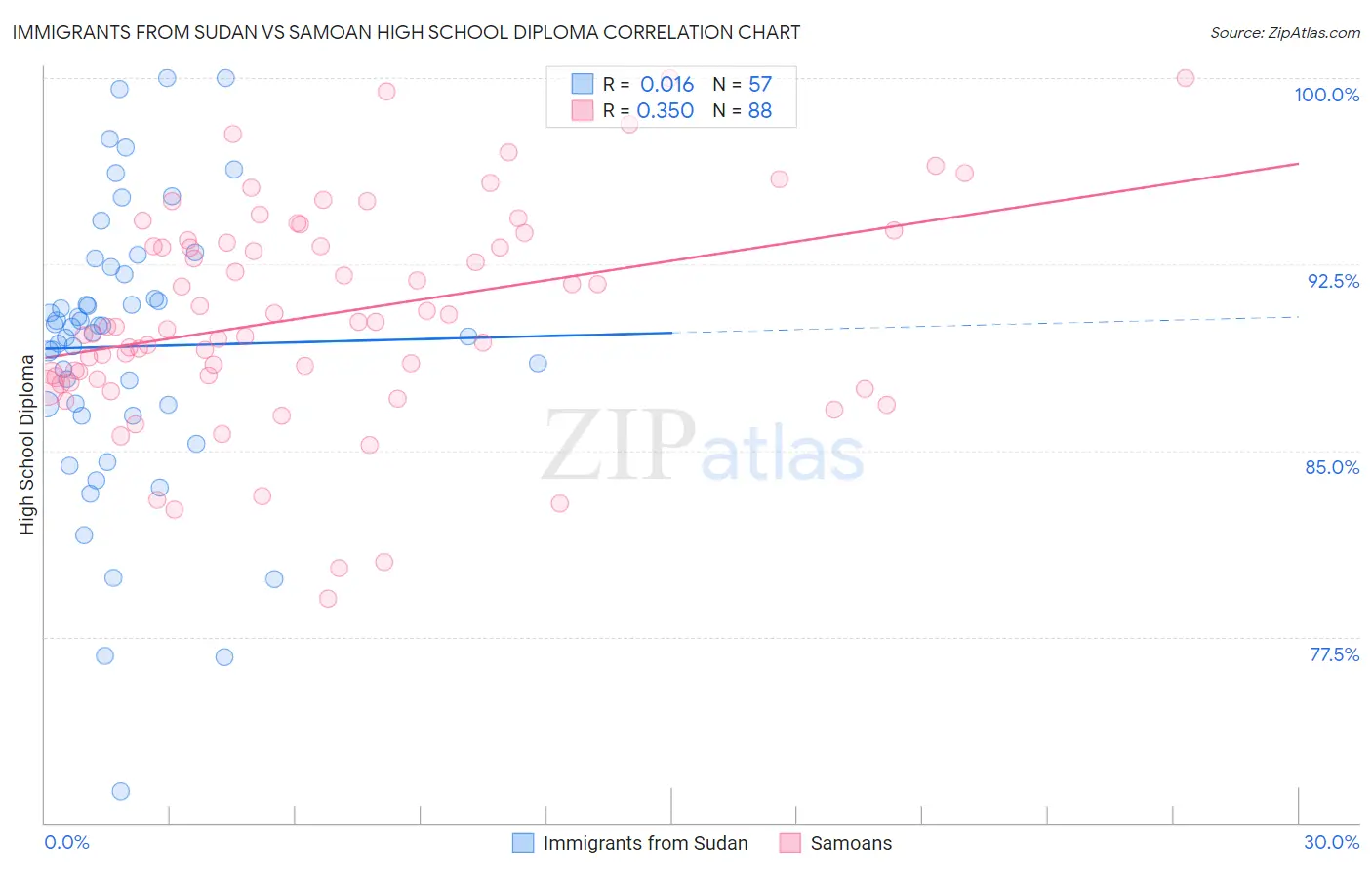 Immigrants from Sudan vs Samoan High School Diploma