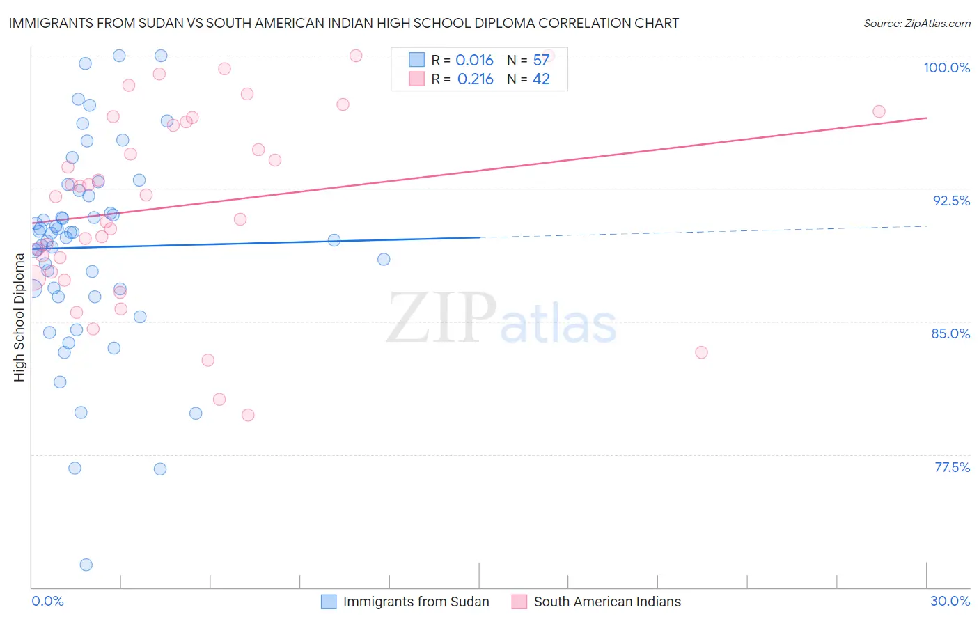 Immigrants from Sudan vs South American Indian High School Diploma