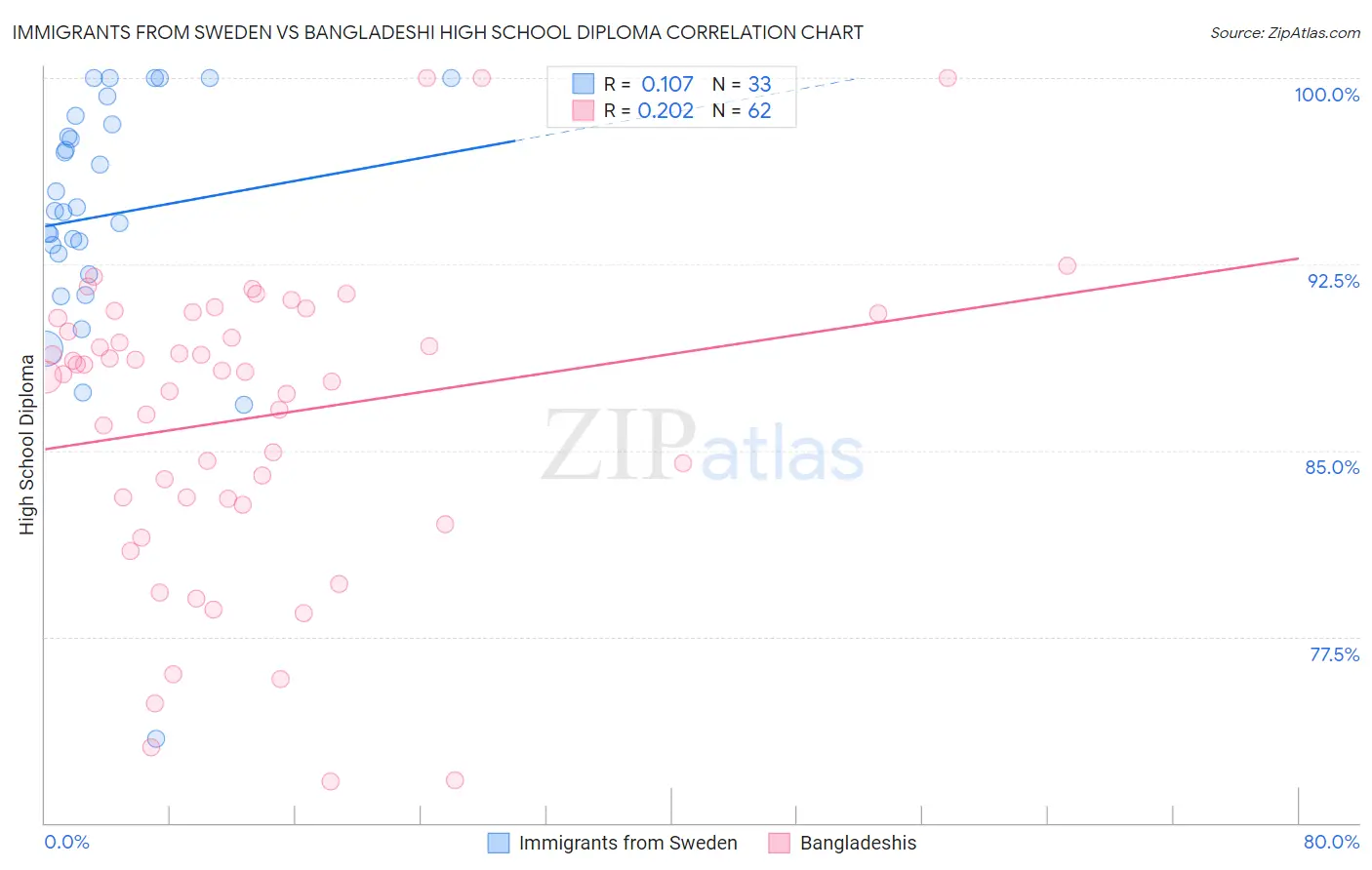 Immigrants from Sweden vs Bangladeshi High School Diploma