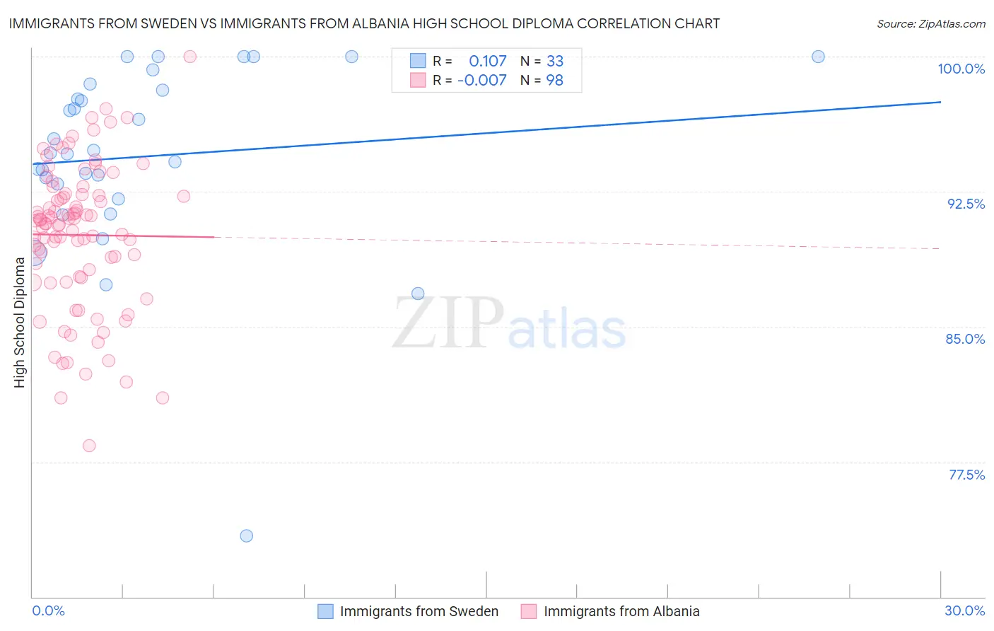 Immigrants from Sweden vs Immigrants from Albania High School Diploma