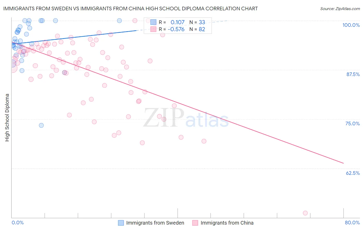 Immigrants from Sweden vs Immigrants from China High School Diploma