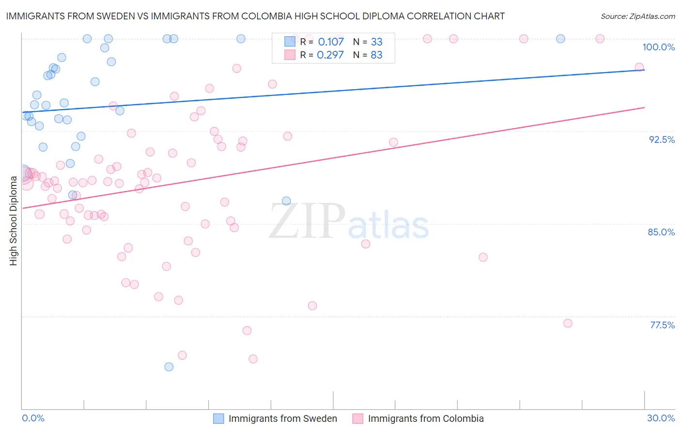 Immigrants from Sweden vs Immigrants from Colombia High School Diploma