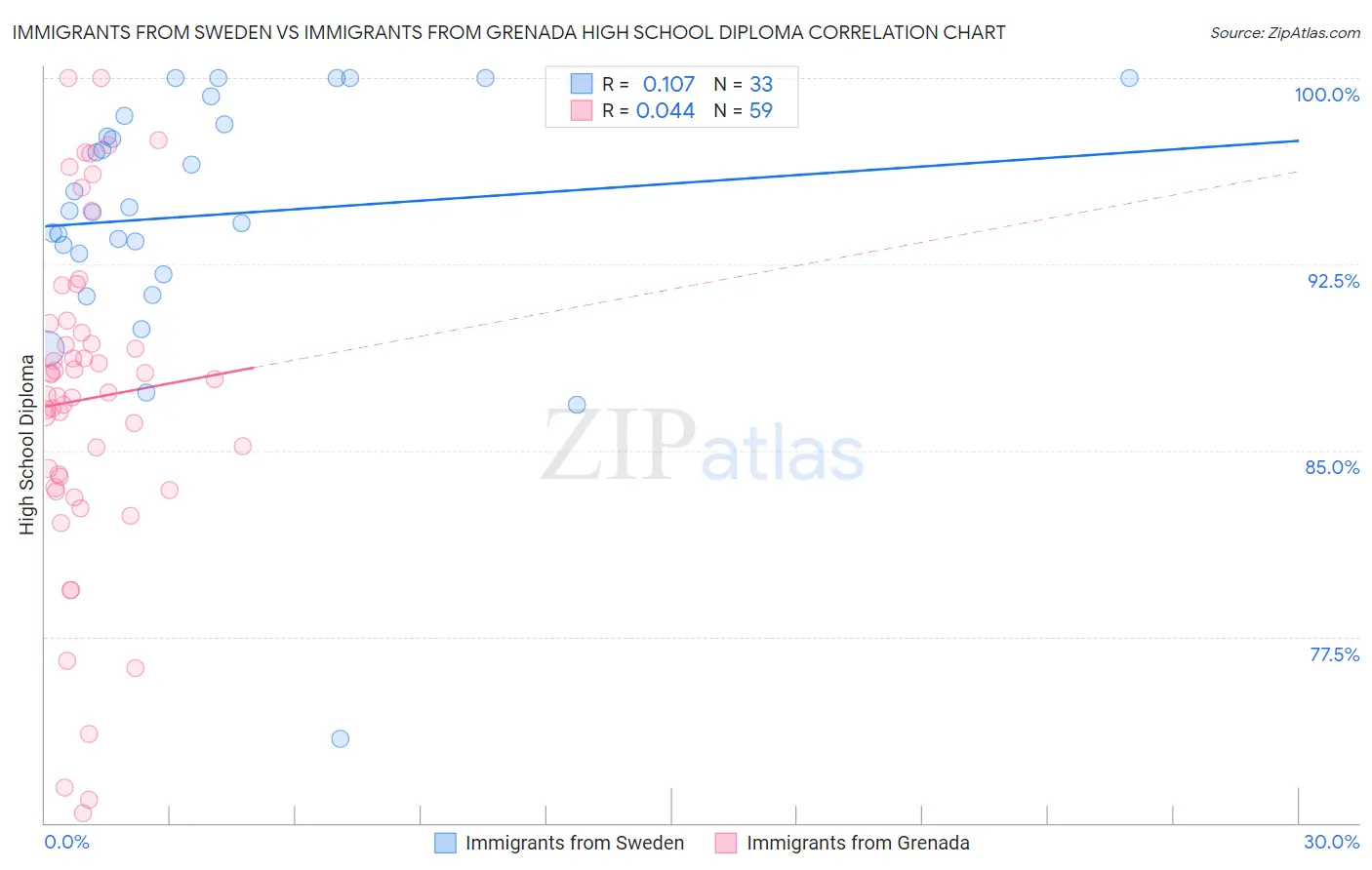 Immigrants from Sweden vs Immigrants from Grenada High School Diploma