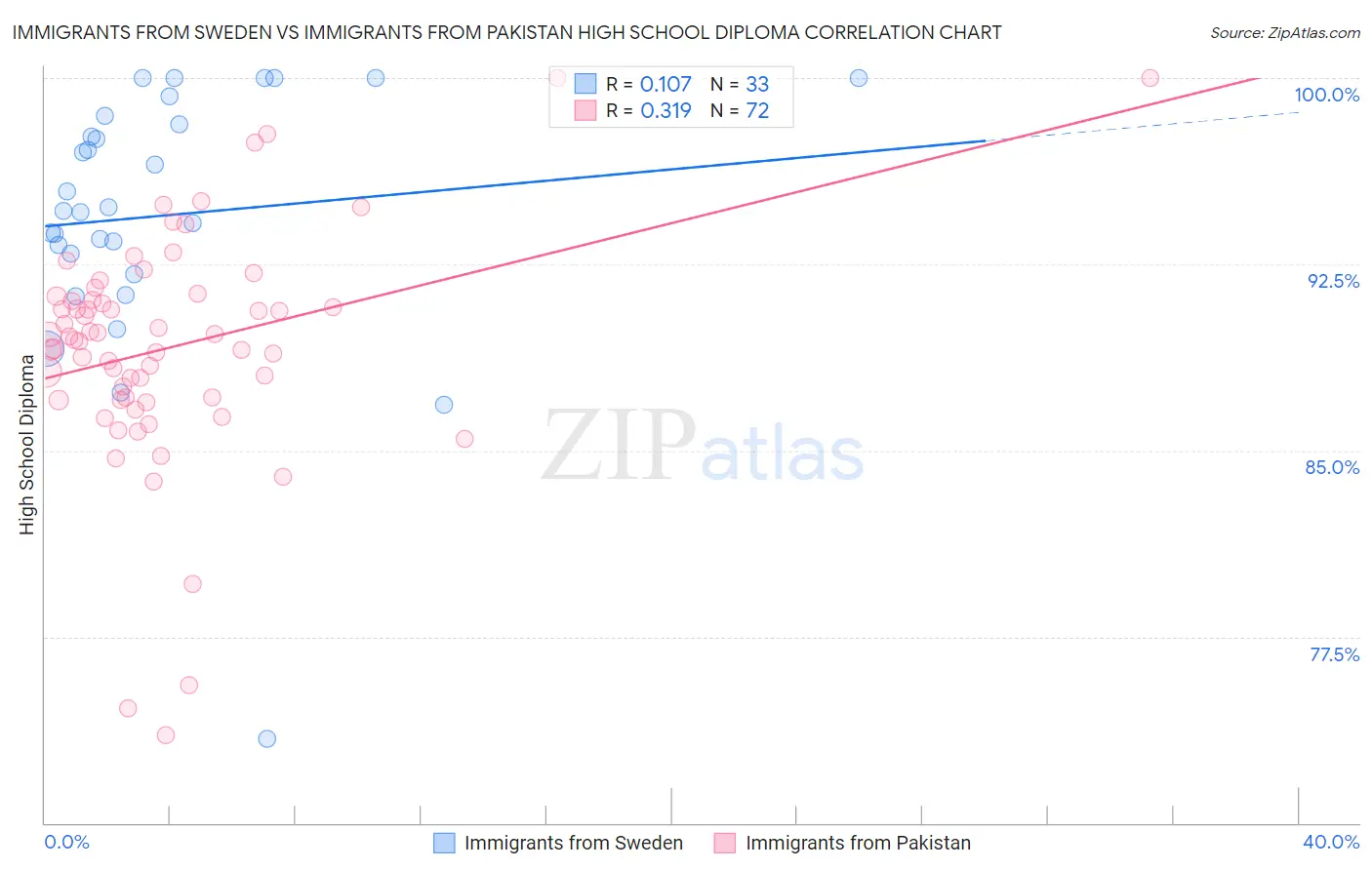 Immigrants from Sweden vs Immigrants from Pakistan High School Diploma