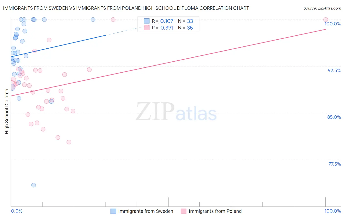 Immigrants from Sweden vs Immigrants from Poland High School Diploma