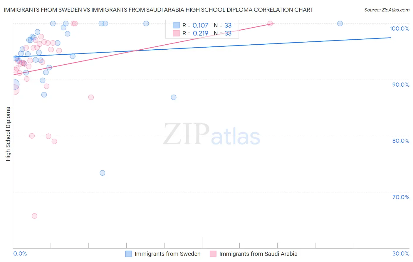 Immigrants from Sweden vs Immigrants from Saudi Arabia High School Diploma