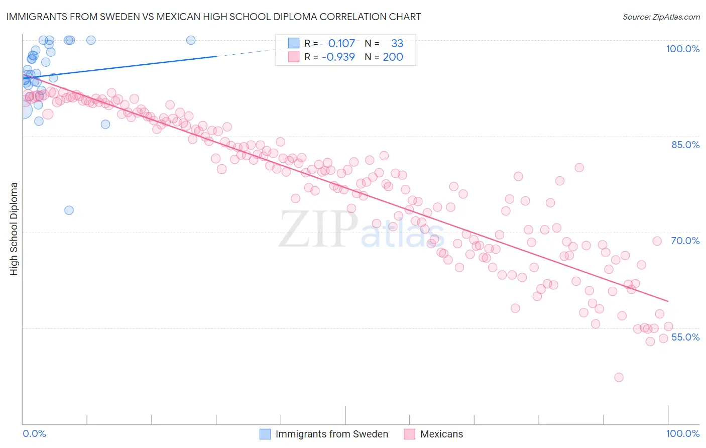 Immigrants from Sweden vs Mexican High School Diploma
