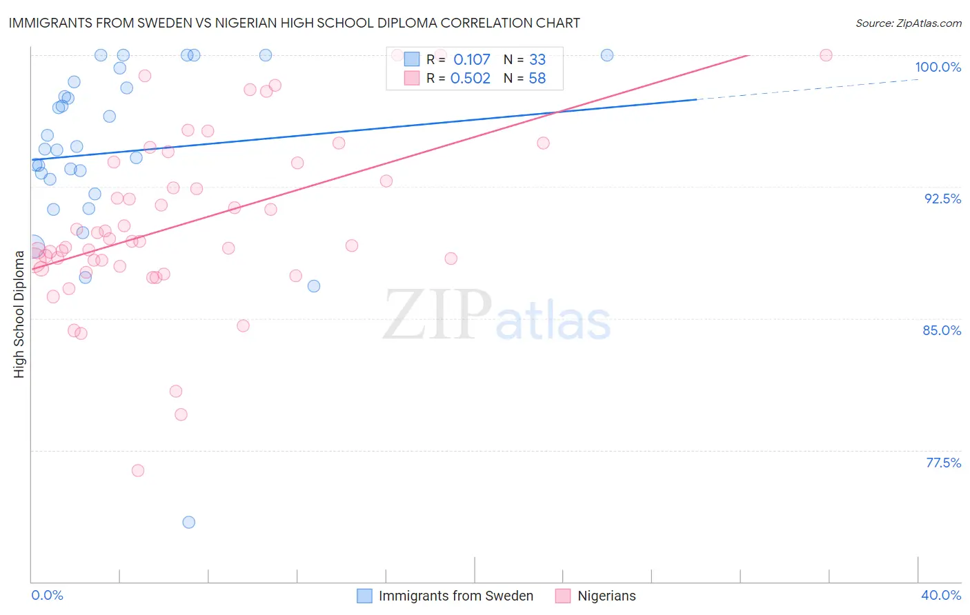 Immigrants from Sweden vs Nigerian High School Diploma
