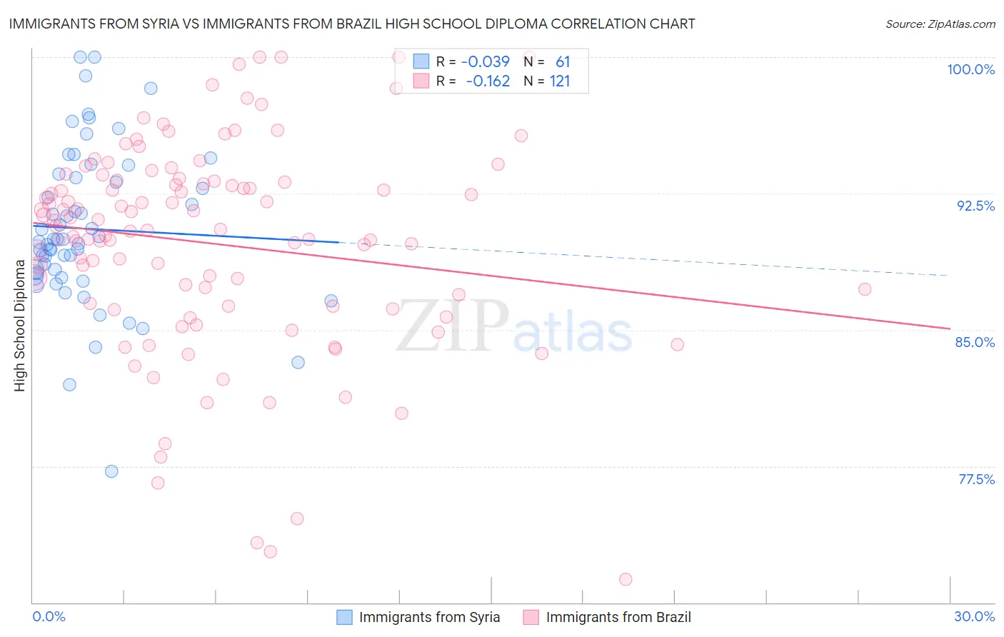 Immigrants from Syria vs Immigrants from Brazil High School Diploma