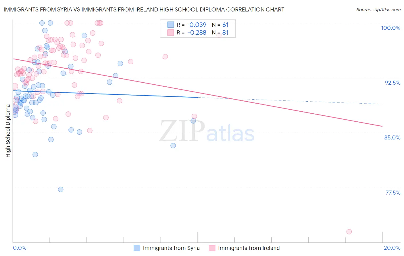 Immigrants from Syria vs Immigrants from Ireland High School Diploma