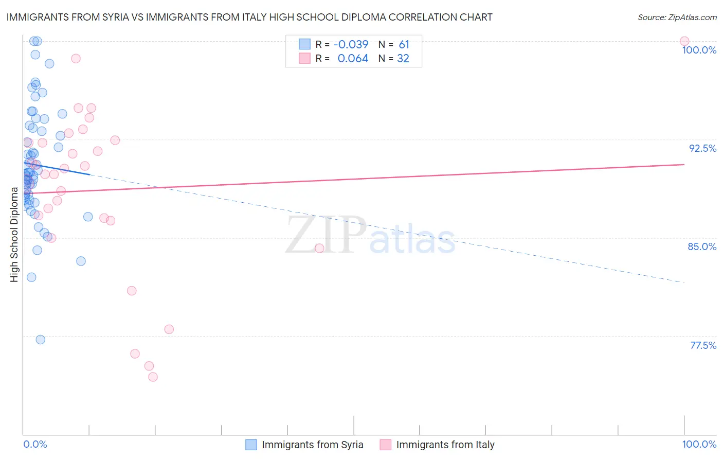 Immigrants from Syria vs Immigrants from Italy High School Diploma