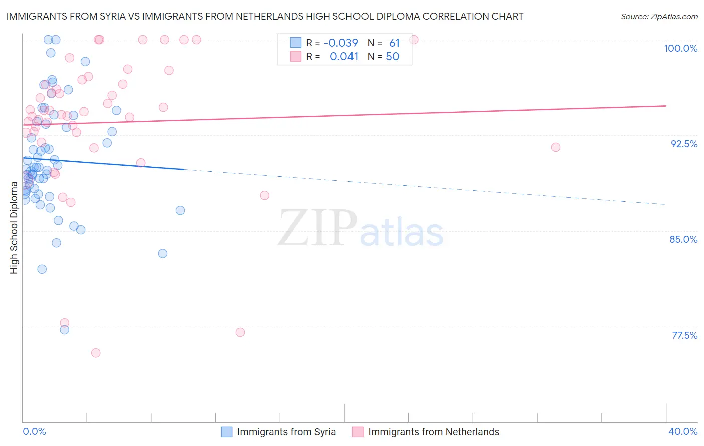 Immigrants from Syria vs Immigrants from Netherlands High School Diploma