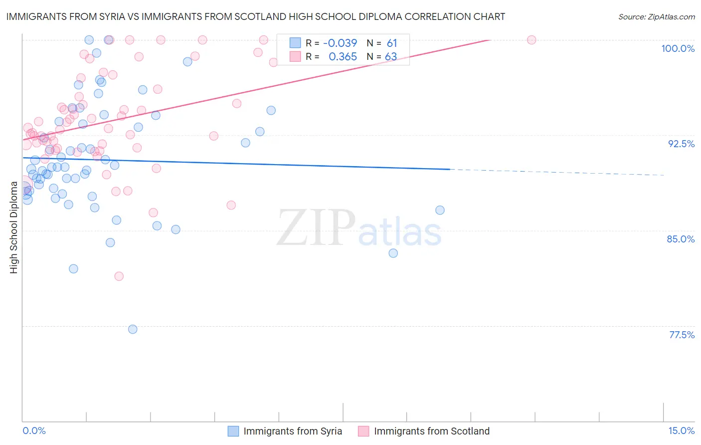 Immigrants from Syria vs Immigrants from Scotland High School Diploma