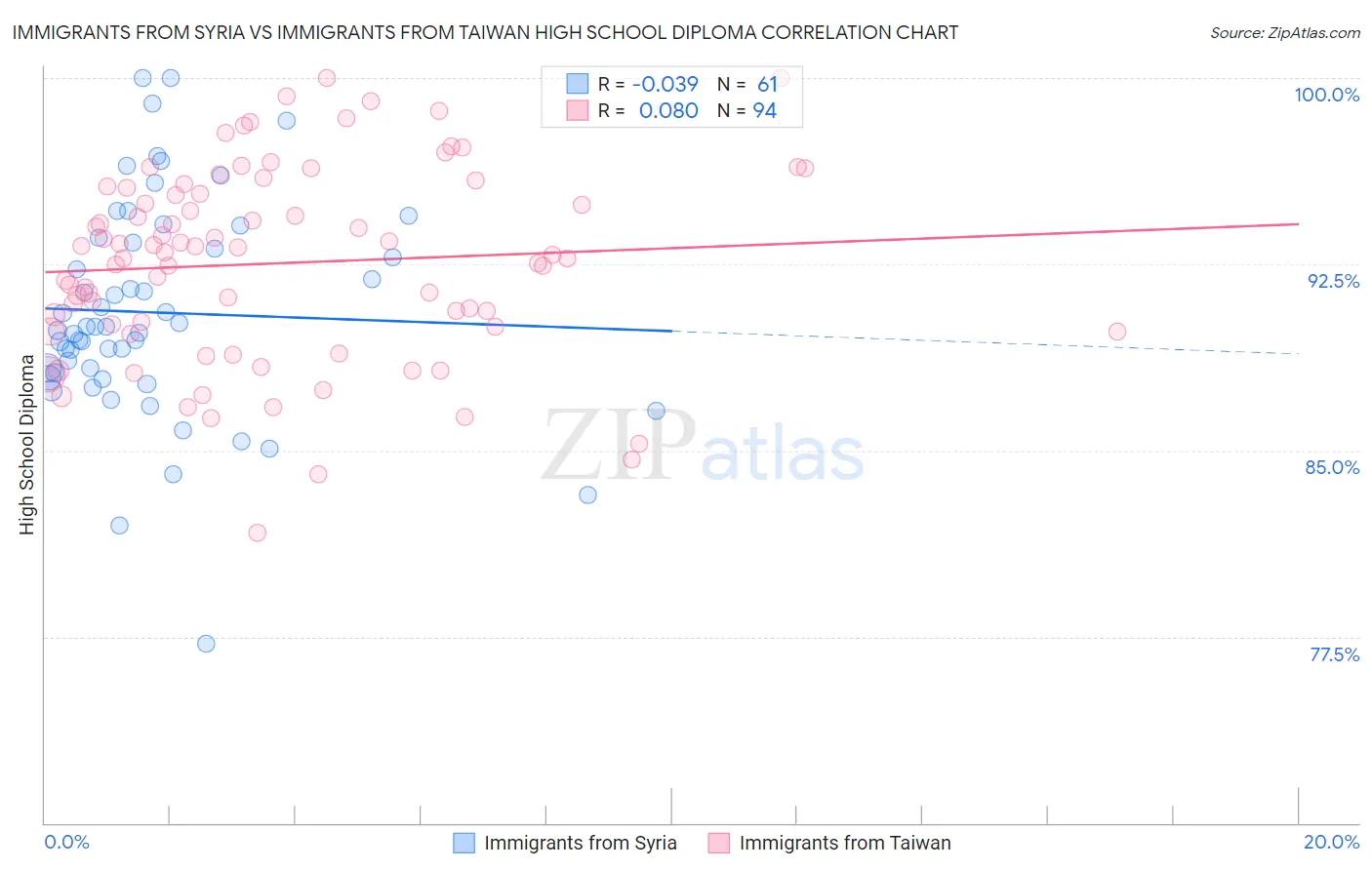 Immigrants from Syria vs Immigrants from Taiwan High School Diploma