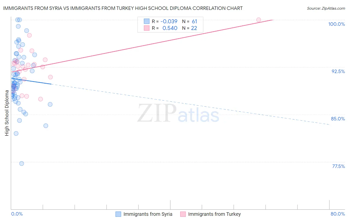 Immigrants from Syria vs Immigrants from Turkey High School Diploma