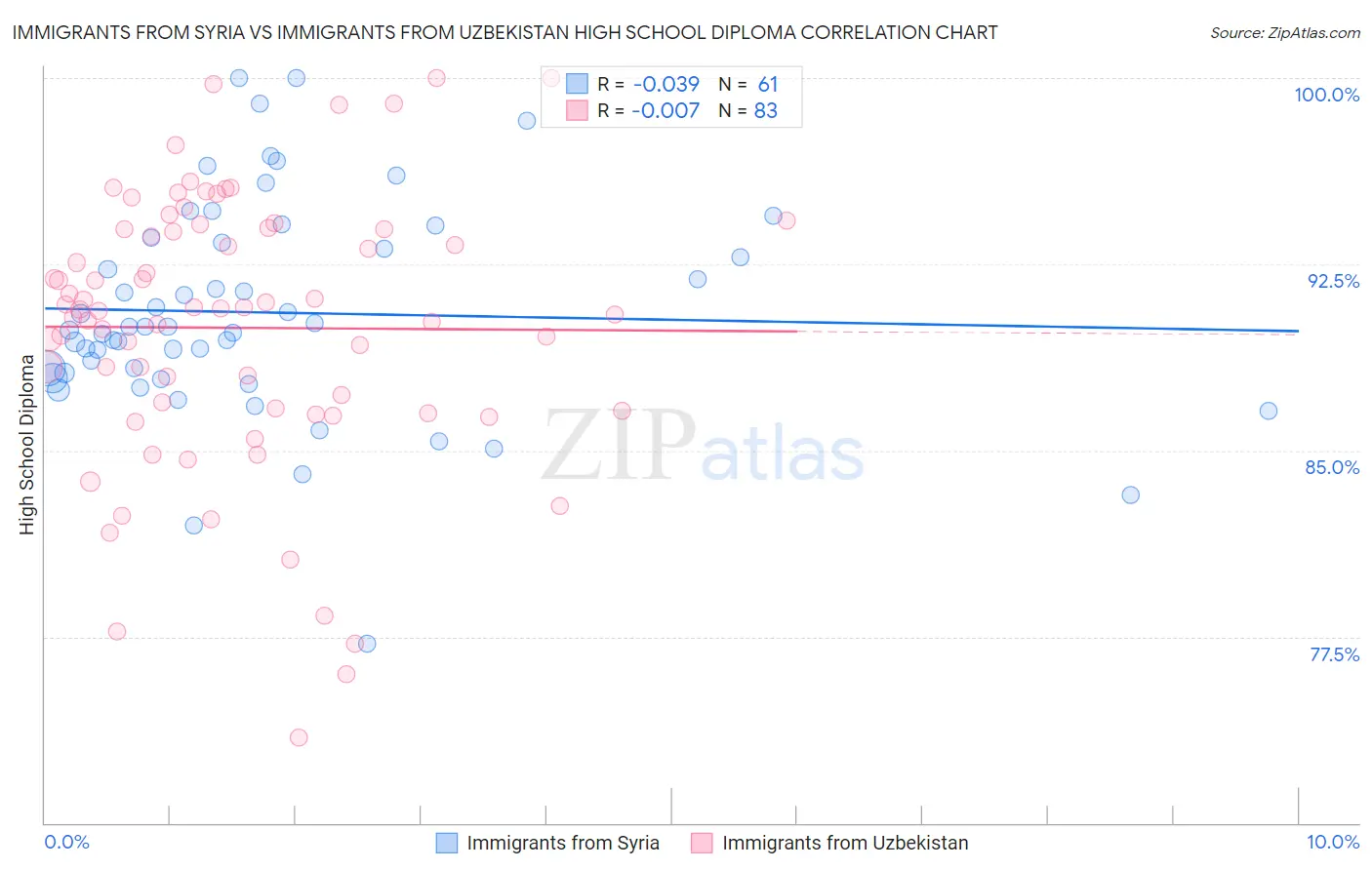 Immigrants from Syria vs Immigrants from Uzbekistan High School Diploma