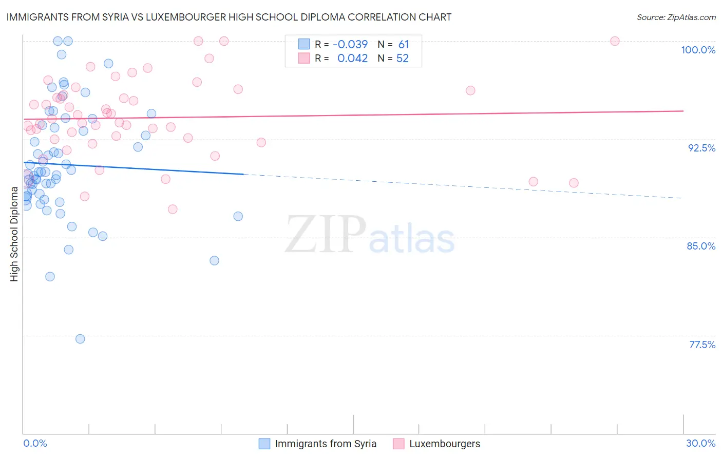 Immigrants from Syria vs Luxembourger High School Diploma