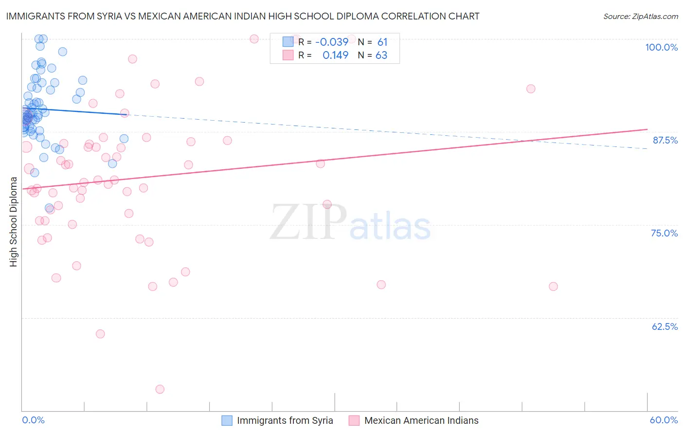 Immigrants from Syria vs Mexican American Indian High School Diploma