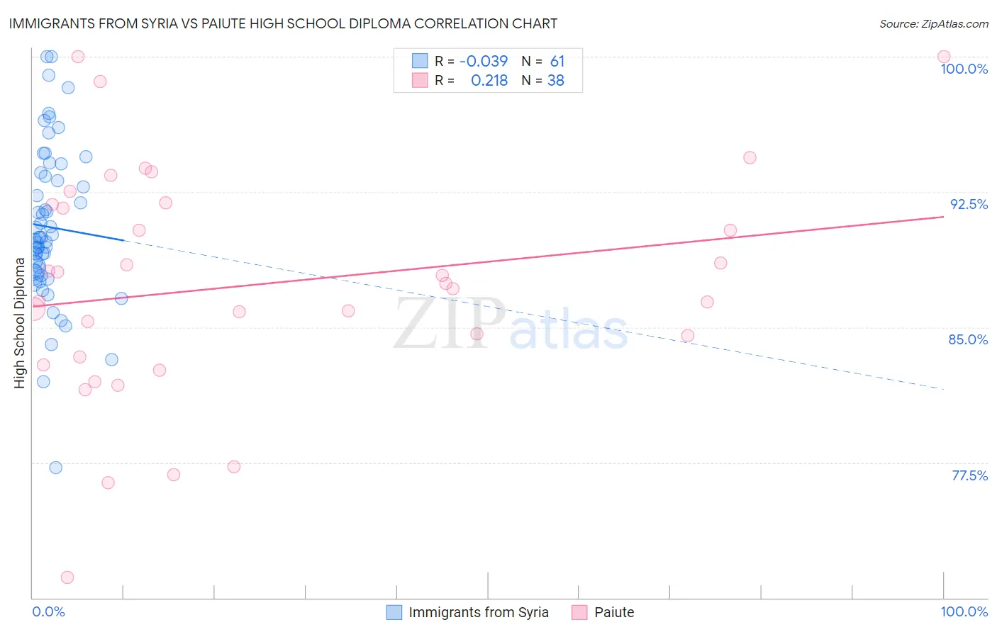 Immigrants from Syria vs Paiute High School Diploma