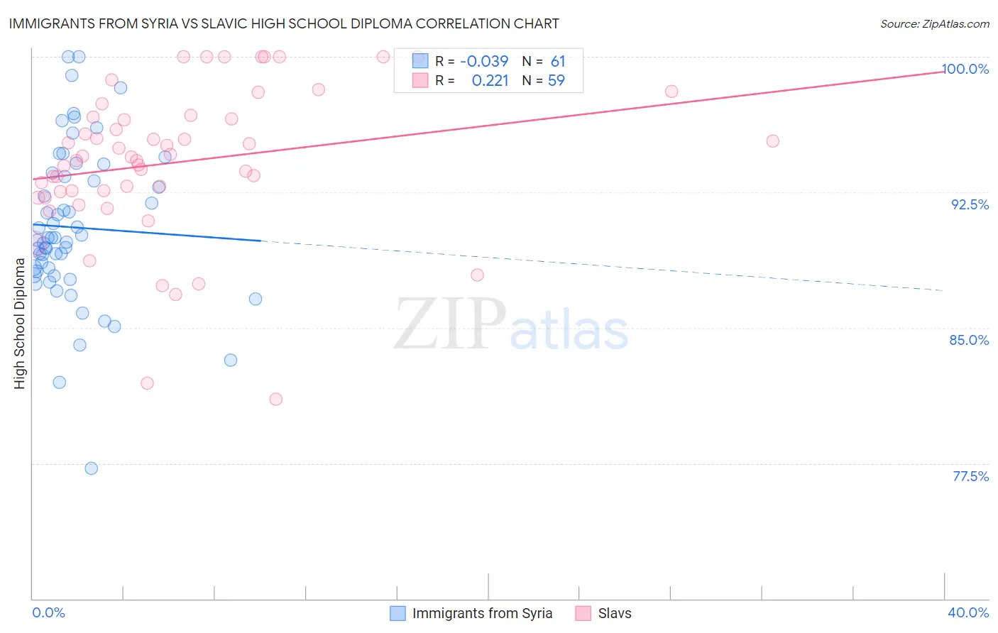 Immigrants from Syria vs Slavic High School Diploma
