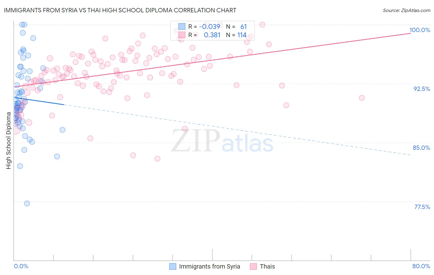 Immigrants from Syria vs Thai High School Diploma