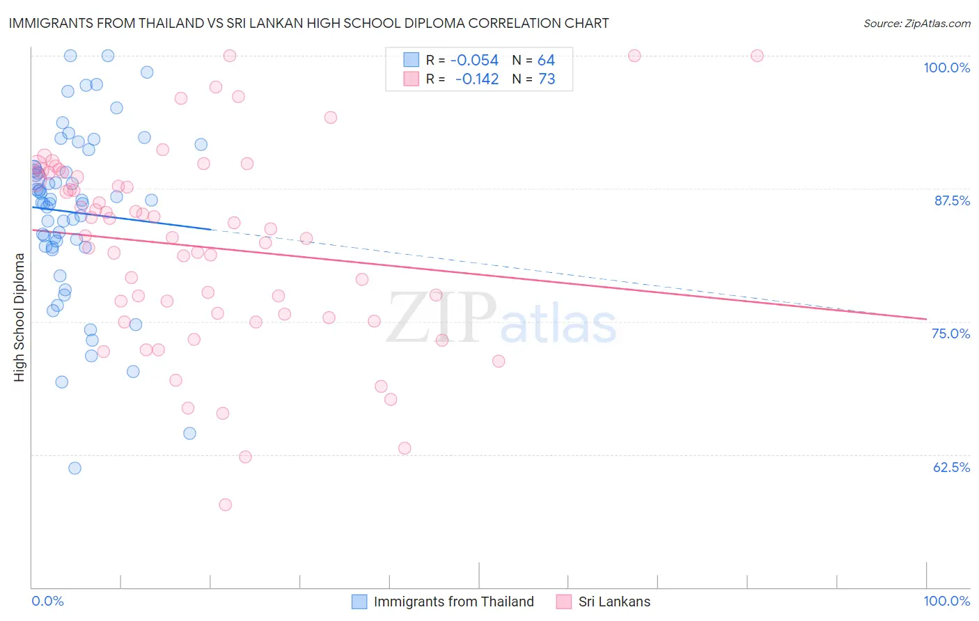 Immigrants from Thailand vs Sri Lankan High School Diploma