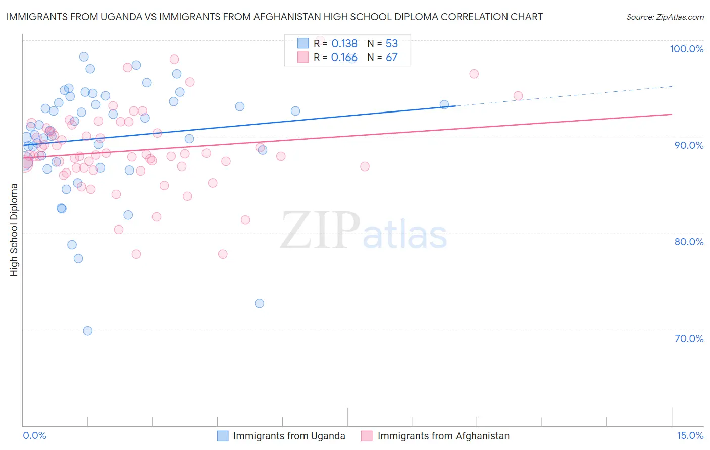 Immigrants from Uganda vs Immigrants from Afghanistan High School Diploma