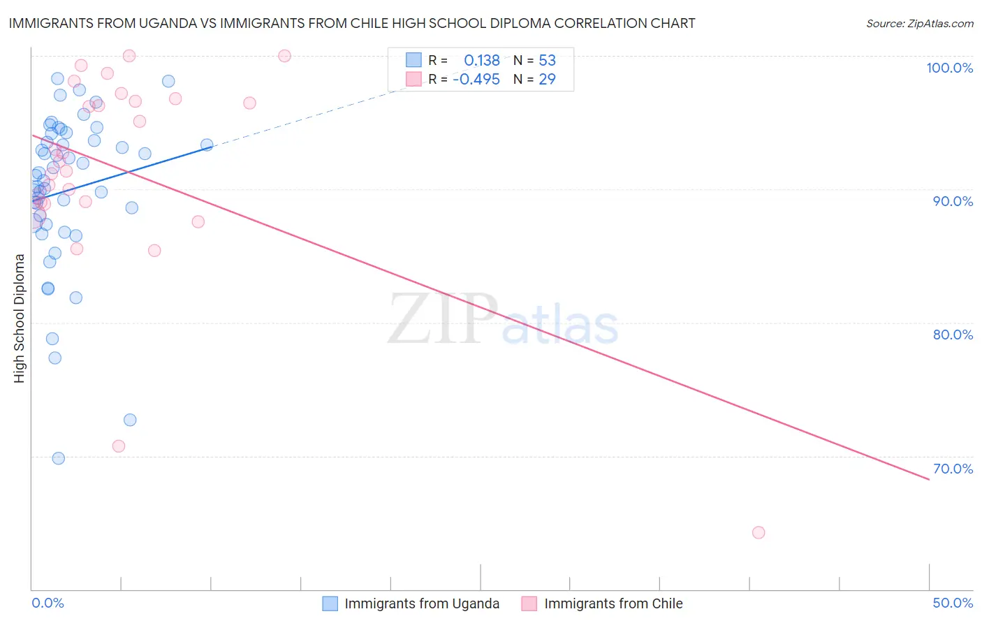 Immigrants from Uganda vs Immigrants from Chile High School Diploma