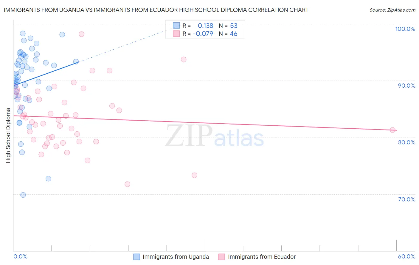 Immigrants from Uganda vs Immigrants from Ecuador High School Diploma