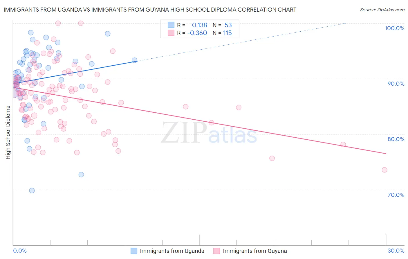 Immigrants from Uganda vs Immigrants from Guyana High School Diploma