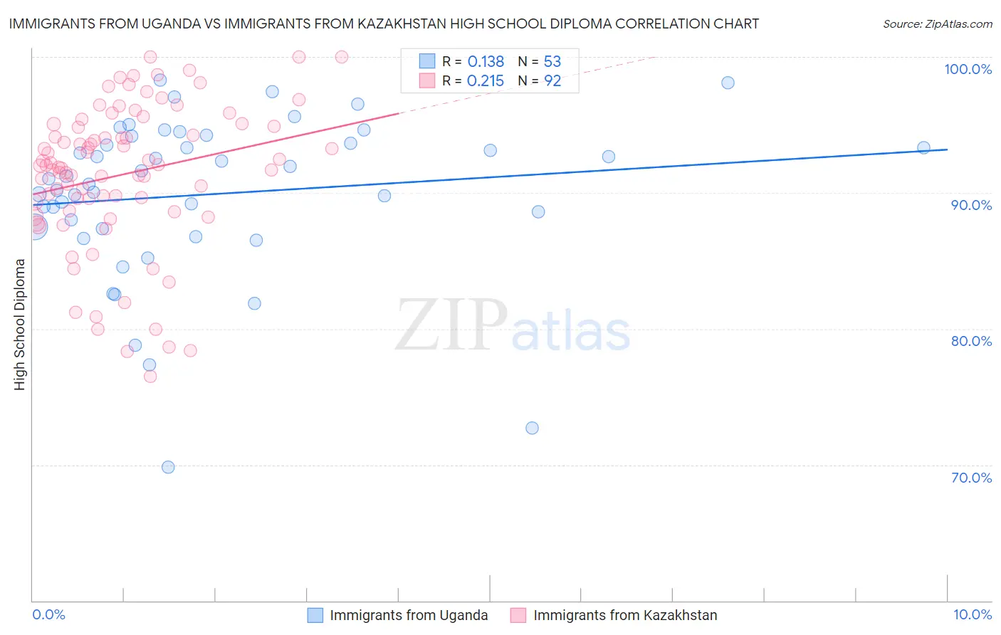 Immigrants from Uganda vs Immigrants from Kazakhstan High School Diploma