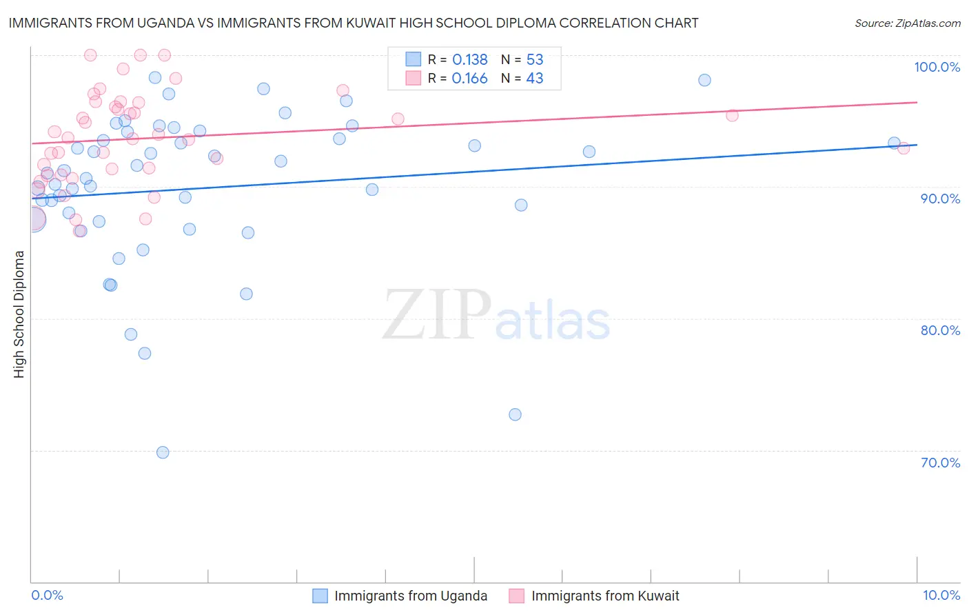 Immigrants from Uganda vs Immigrants from Kuwait High School Diploma