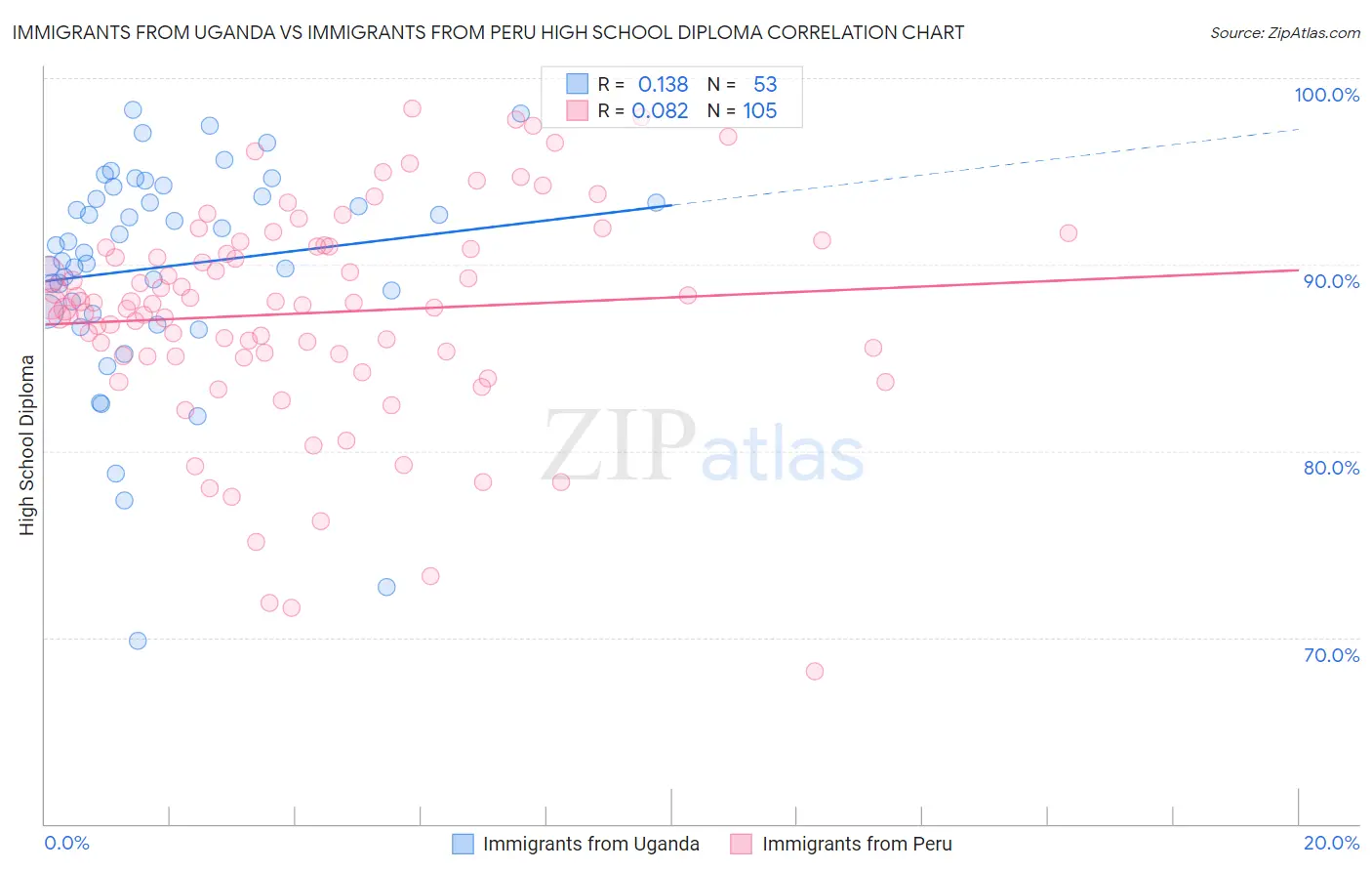 Immigrants from Uganda vs Immigrants from Peru High School Diploma