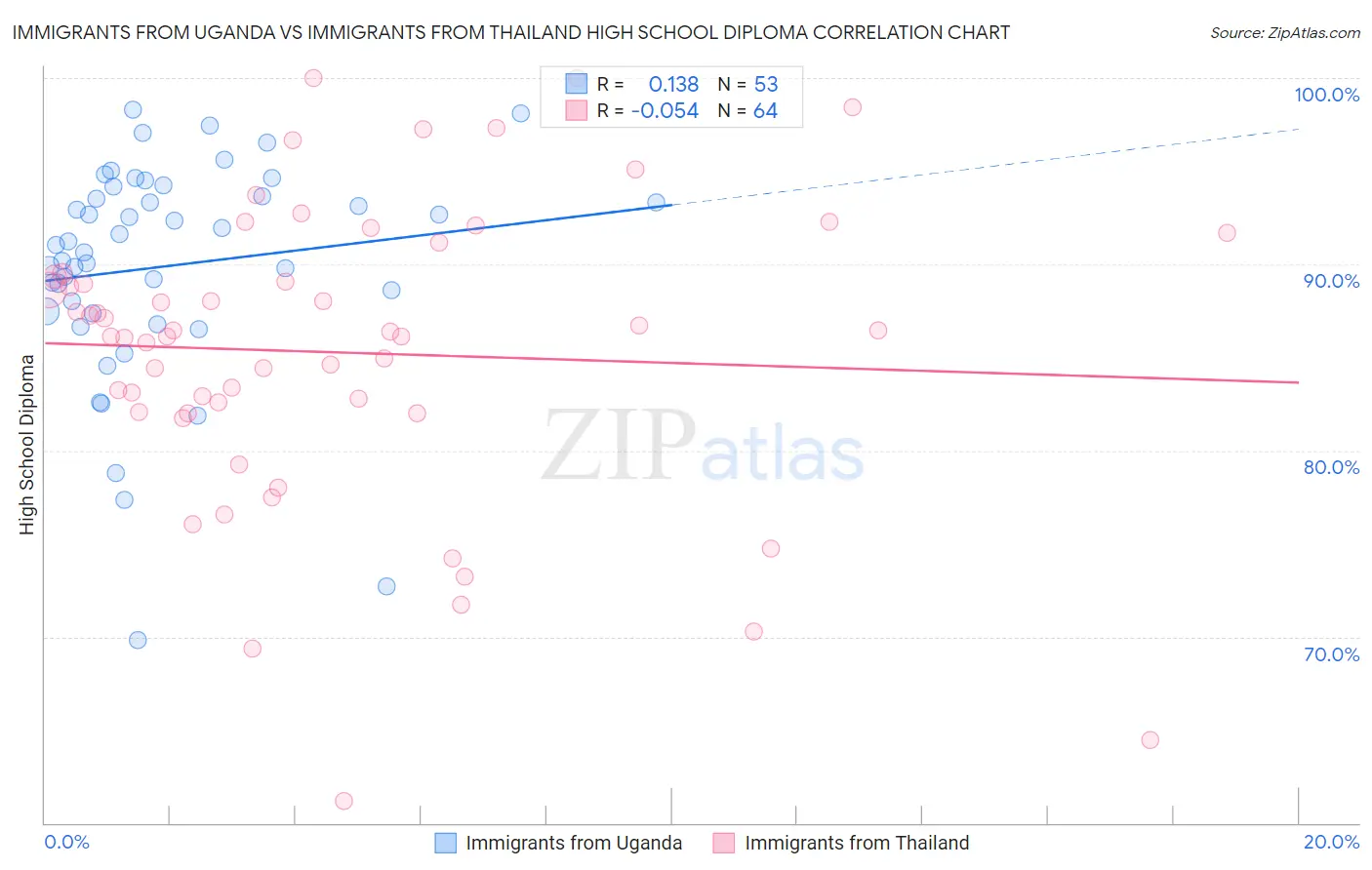Immigrants from Uganda vs Immigrants from Thailand High School Diploma