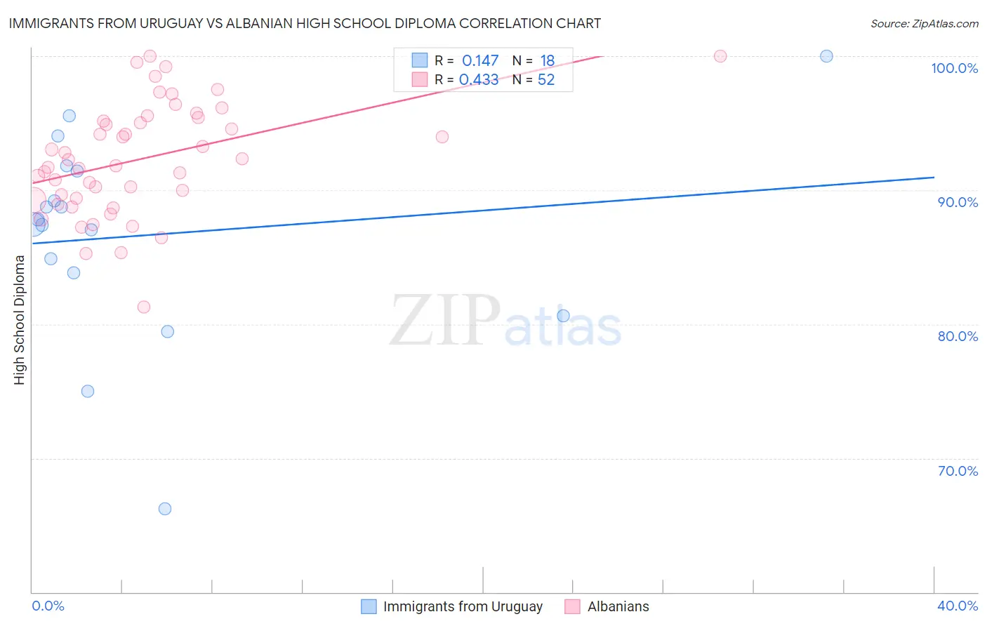 Immigrants from Uruguay vs Albanian High School Diploma