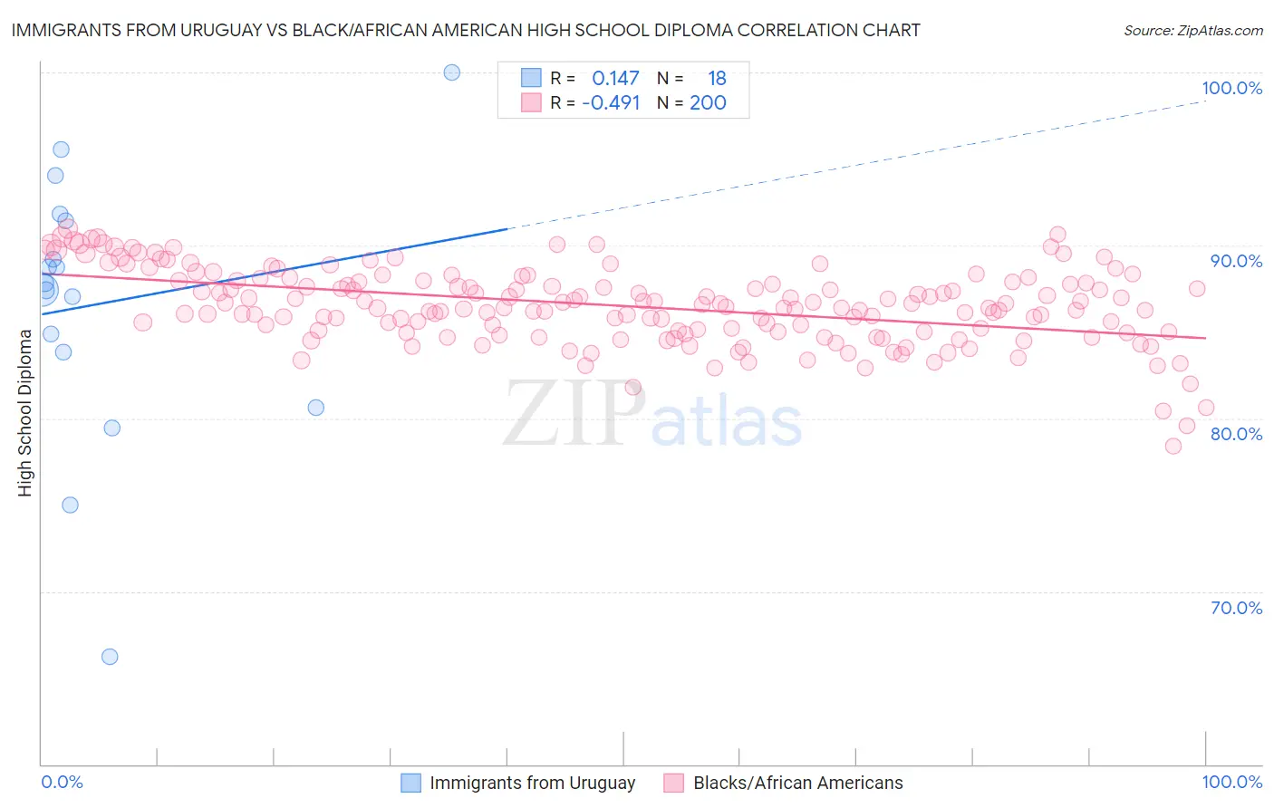 Immigrants from Uruguay vs Black/African American High School Diploma