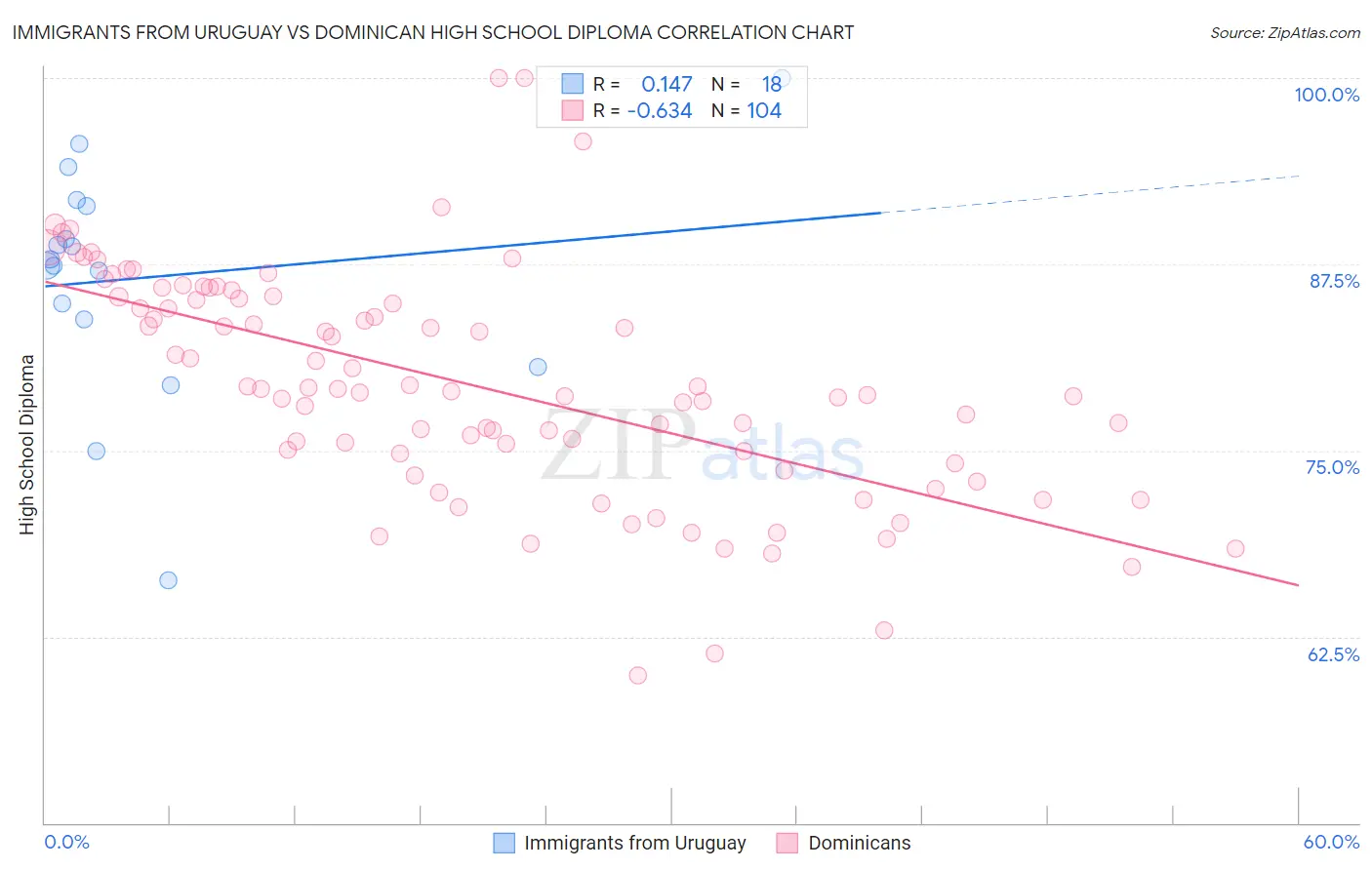 Immigrants from Uruguay vs Dominican High School Diploma