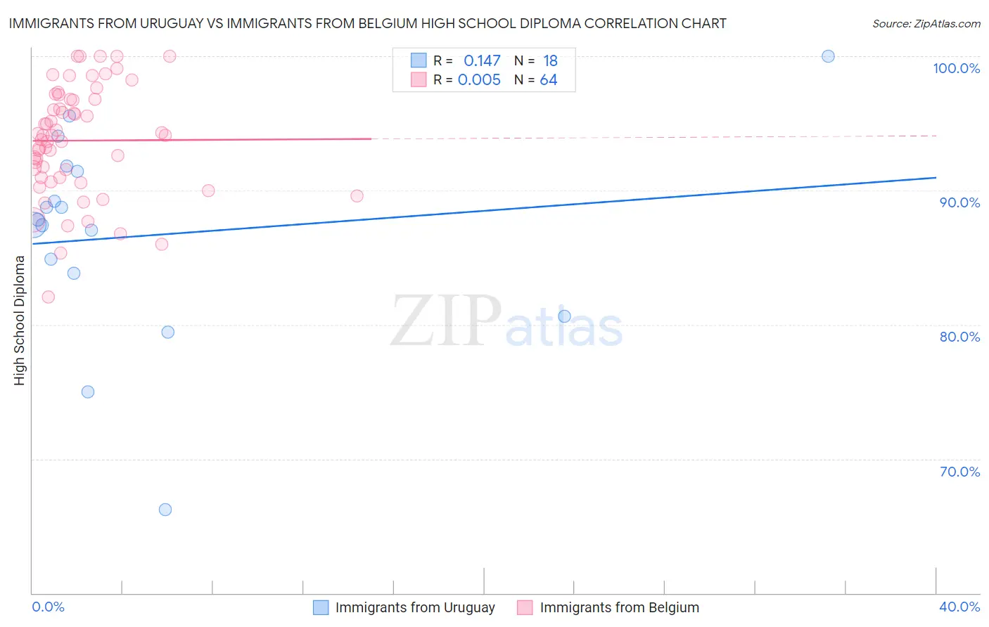 Immigrants from Uruguay vs Immigrants from Belgium High School Diploma