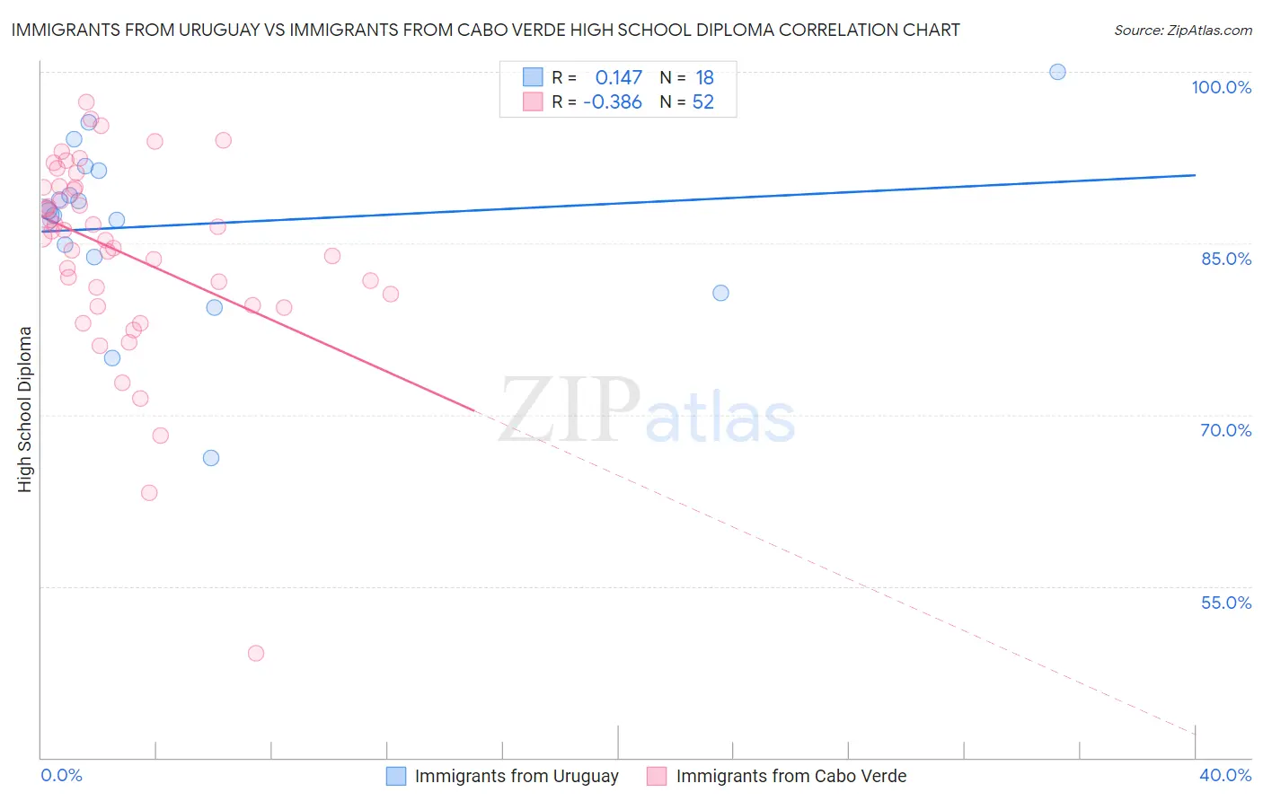 Immigrants from Uruguay vs Immigrants from Cabo Verde High School Diploma