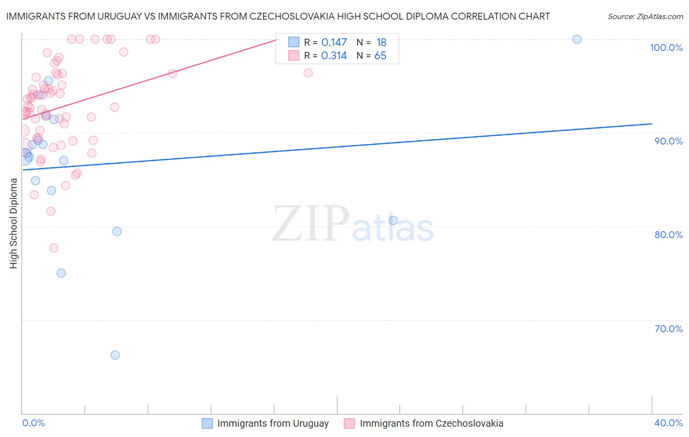 Immigrants from Uruguay vs Immigrants from Czechoslovakia High School Diploma