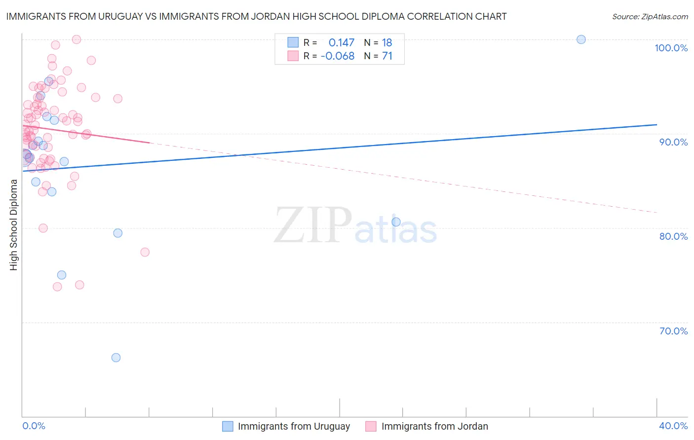 Immigrants from Uruguay vs Immigrants from Jordan High School Diploma