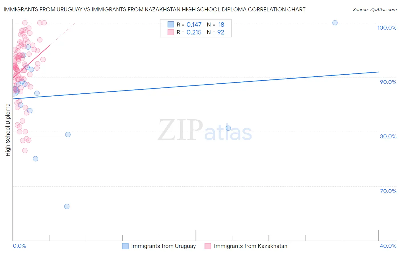 Immigrants from Uruguay vs Immigrants from Kazakhstan High School Diploma