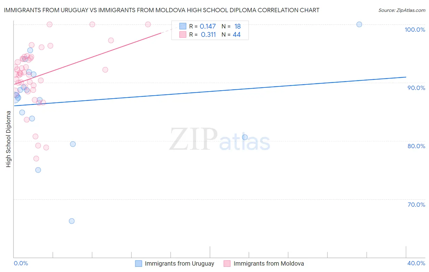 Immigrants from Uruguay vs Immigrants from Moldova High School Diploma