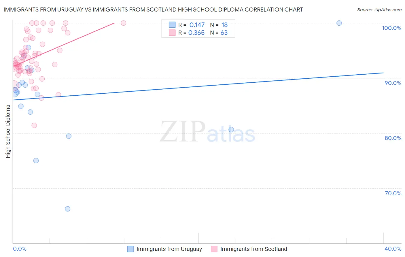 Immigrants from Uruguay vs Immigrants from Scotland High School Diploma