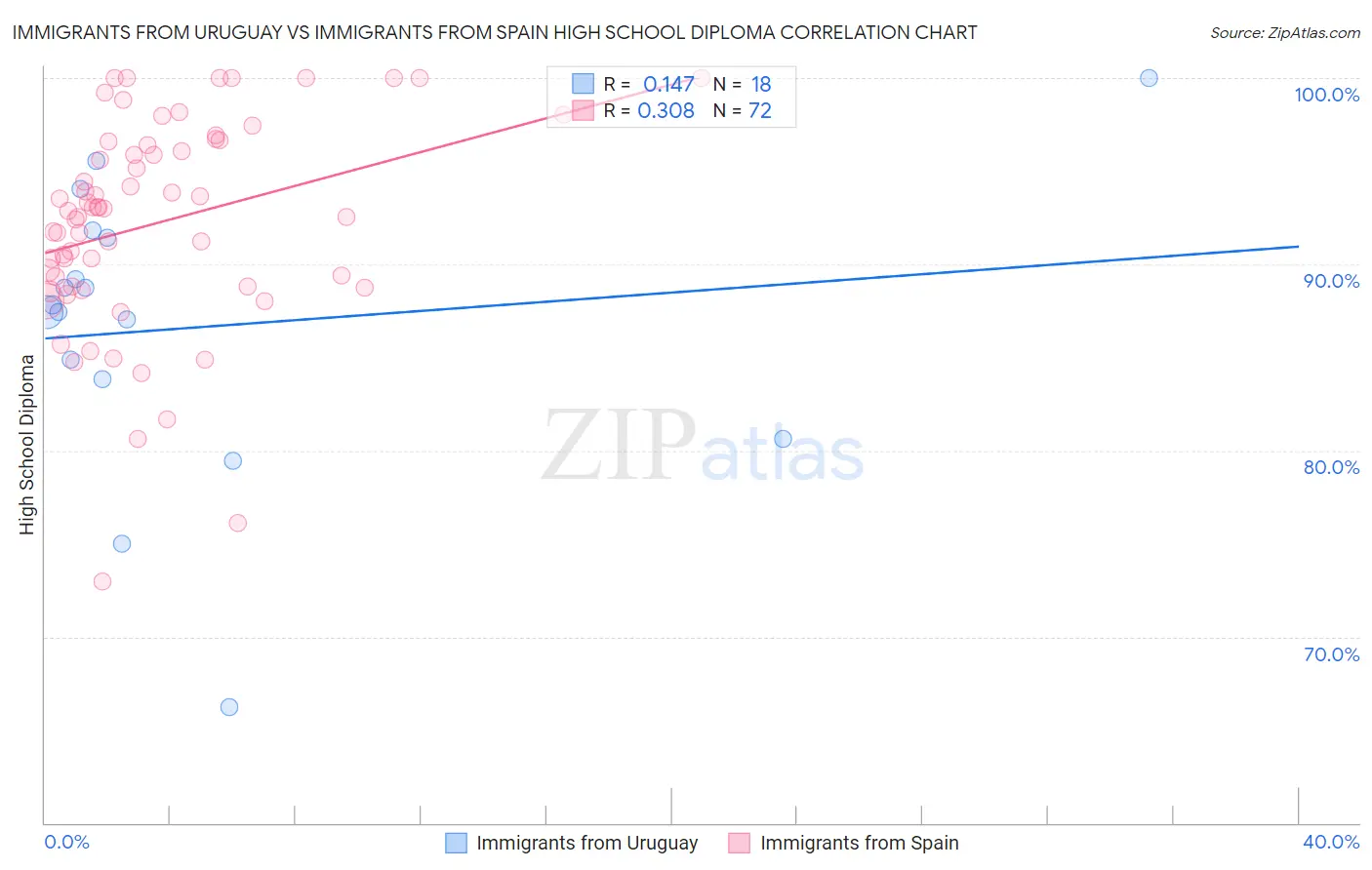 Immigrants from Uruguay vs Immigrants from Spain High School Diploma