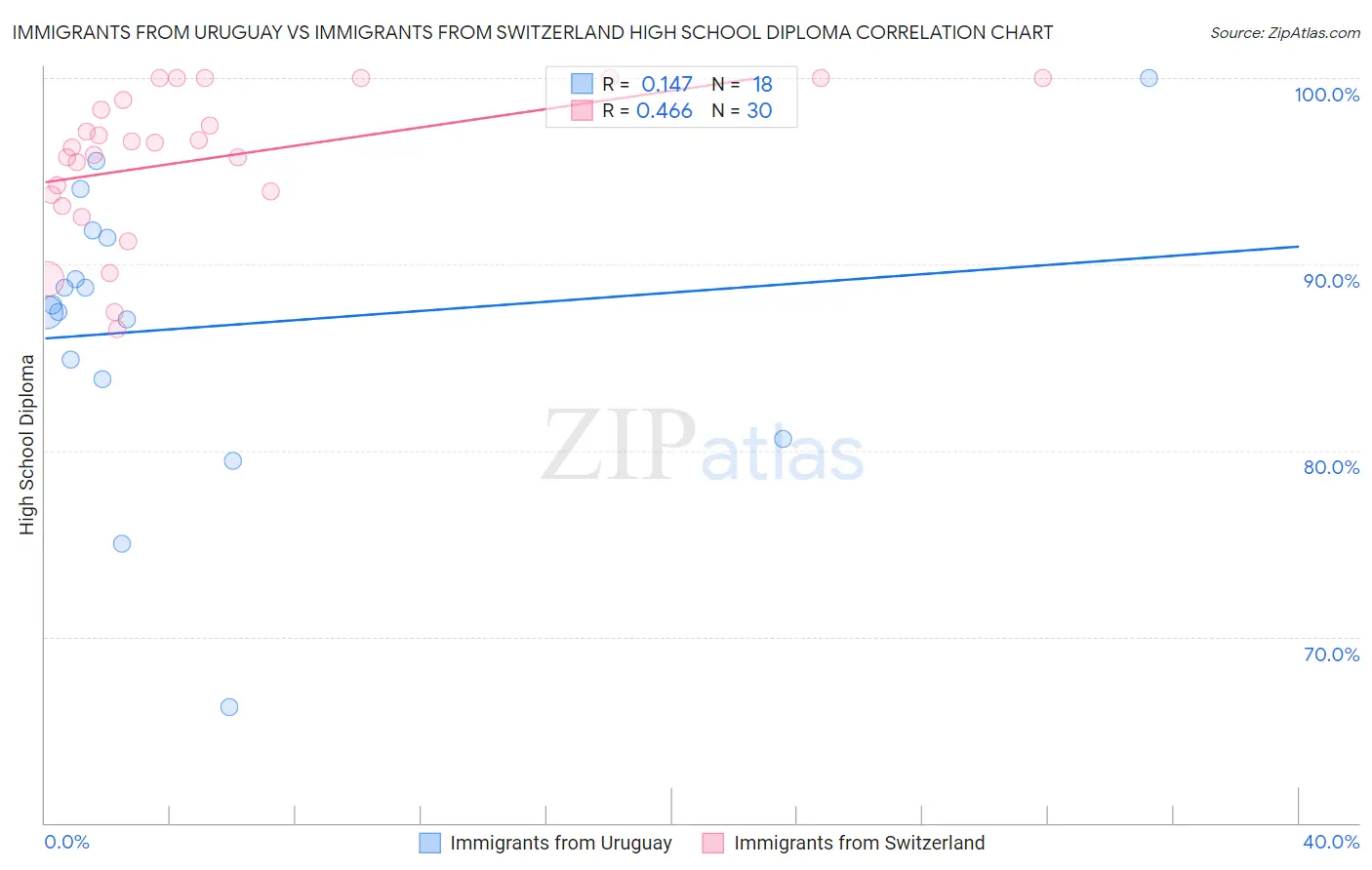 Immigrants from Uruguay vs Immigrants from Switzerland High School Diploma